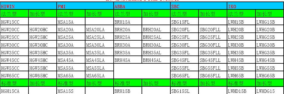 直線導軌滑塊尺寸表！